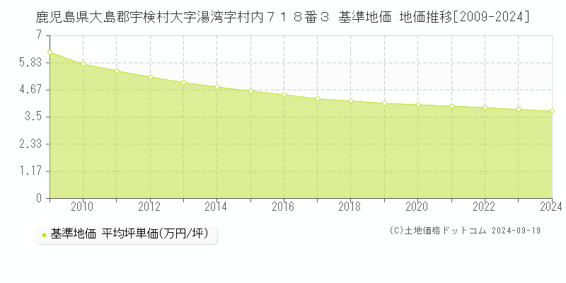 鹿児島県大島郡宇検村大字湯湾字村内７１８番３ 基準地価 地価推移[2009-2024]