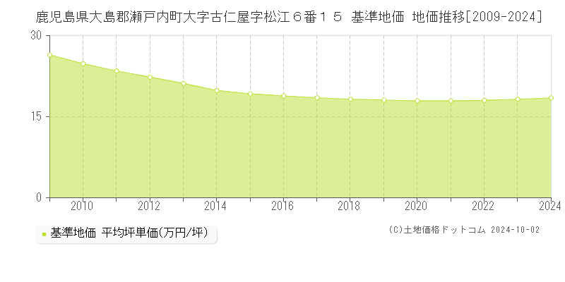 鹿児島県大島郡瀬戸内町大字古仁屋字松江６番１５ 基準地価 地価推移[2009-2024]