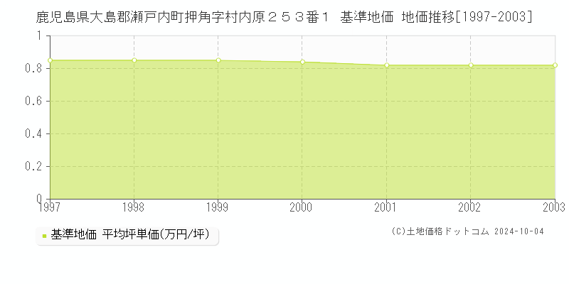 鹿児島県大島郡瀬戸内町押角字村内原２５３番１ 基準地価 地価推移[1997-2003]