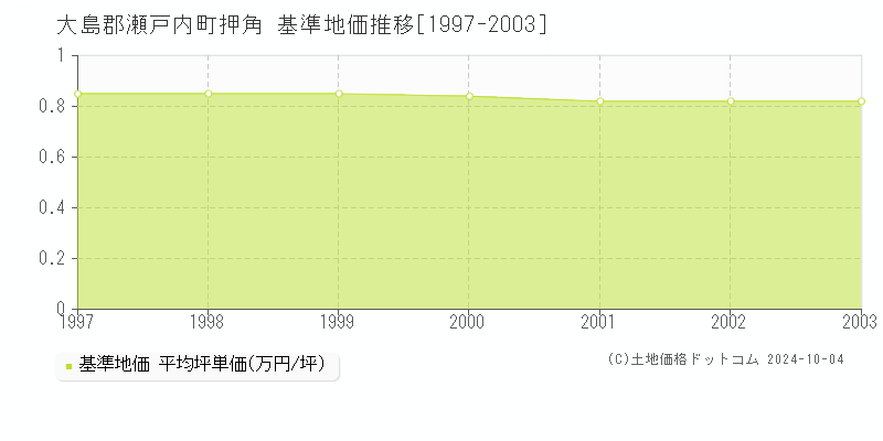 押角(大島郡瀬戸内町)の基準地価推移グラフ(坪単価)[1997-2003年]