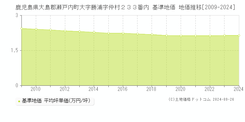 鹿児島県大島郡瀬戸内町大字勝浦字仲村２３３番内 基準地価 地価推移[2009-2024]