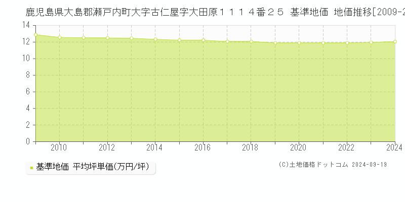 鹿児島県大島郡瀬戸内町大字古仁屋字大田原１１１４番２５ 基準地価 地価推移[2009-2024]