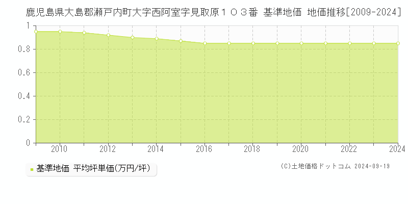 鹿児島県大島郡瀬戸内町大字西阿室字見取原１０３番 基準地価 地価推移[2009-2024]