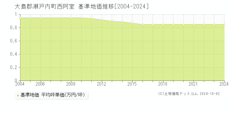 西阿室(大島郡瀬戸内町)の基準地価推移グラフ(坪単価)[2004-2024年]