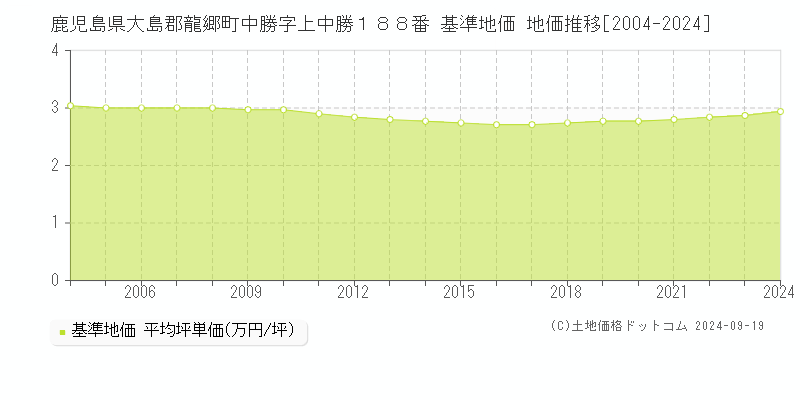 鹿児島県大島郡龍郷町中勝字上中勝１８８番 基準地価 地価推移[2004-2024]