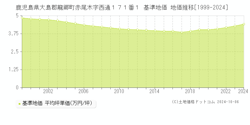 鹿児島県大島郡龍郷町赤尾木字西通１７１番１ 基準地価 地価推移[1999-2024]