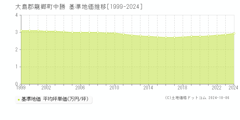 中勝(大島郡龍郷町)の基準地価推移グラフ(坪単価)[1999-2024年]