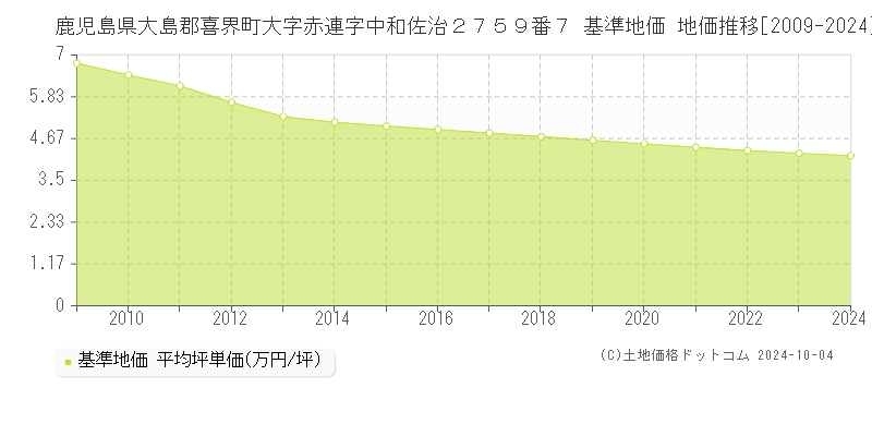 鹿児島県大島郡喜界町大字赤連字中和佐治２７５９番７ 基準地価 地価推移[2009-2024]