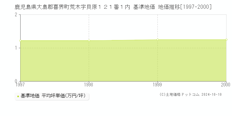 鹿児島県大島郡喜界町荒木字貝原１２１番１内 基準地価 地価推移[1997-2000]