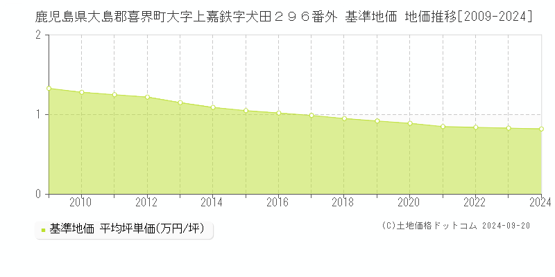 鹿児島県大島郡喜界町大字上嘉鉄字犬田２９６番外 基準地価 地価推移[2009-2024]