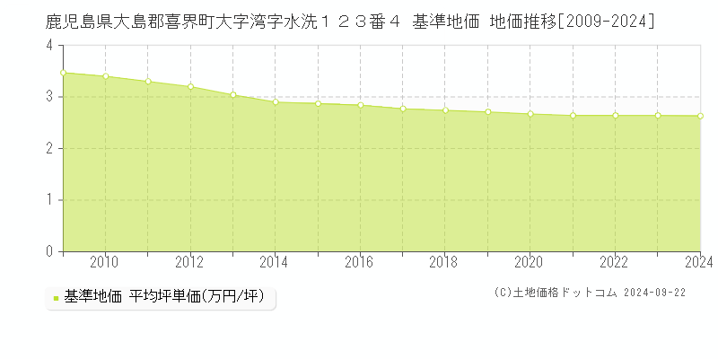 鹿児島県大島郡喜界町大字湾字水洗１２３番４ 基準地価 地価推移[2009-2024]