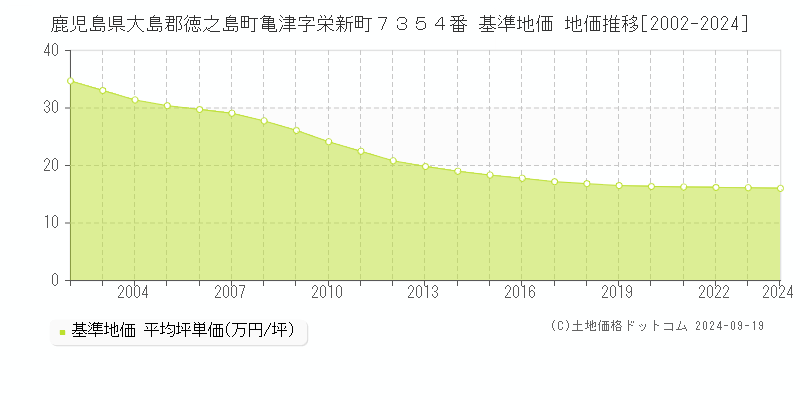 鹿児島県大島郡徳之島町亀津字栄新町７３５４番 基準地価 地価推移[2002-2024]