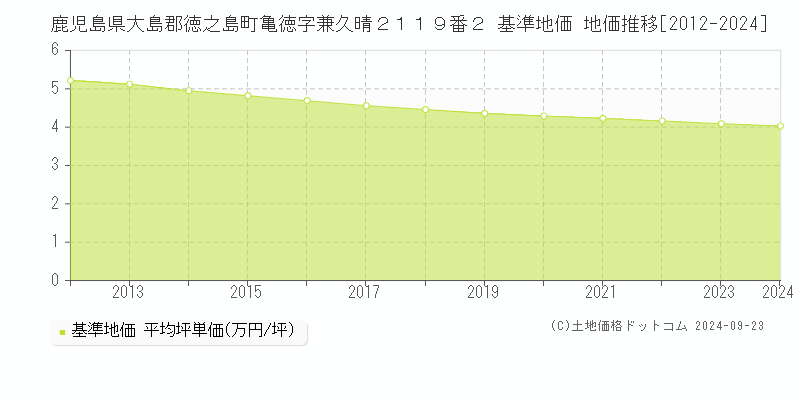 鹿児島県大島郡徳之島町亀徳字兼久晴２１１９番２ 基準地価 地価推移[2012-2024]