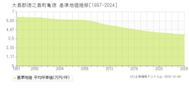 亀徳(大島郡徳之島町)の基準地価推移グラフ(坪単価)[1997-2024年]