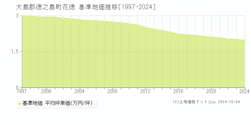 花徳(大島郡徳之島町)の基準地価推移グラフ(坪単価)[1997-2024年]