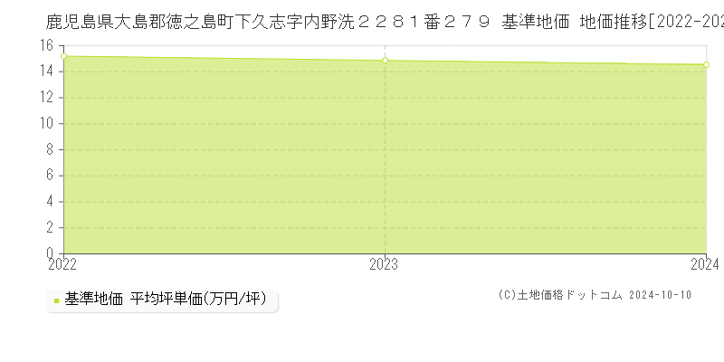 鹿児島県大島郡徳之島町下久志字内野洗２２８１番２７９ 基準地価 地価推移[2022-2024]