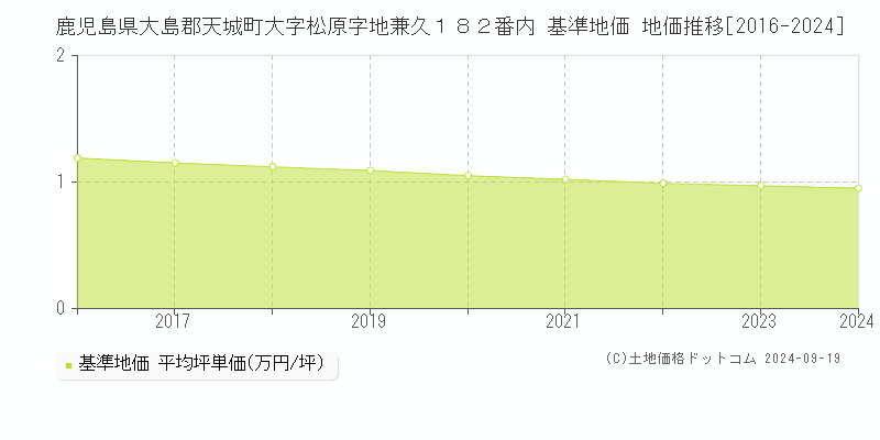 鹿児島県大島郡天城町大字松原字地兼久１８２番内 基準地価 地価推移[2016-2024]