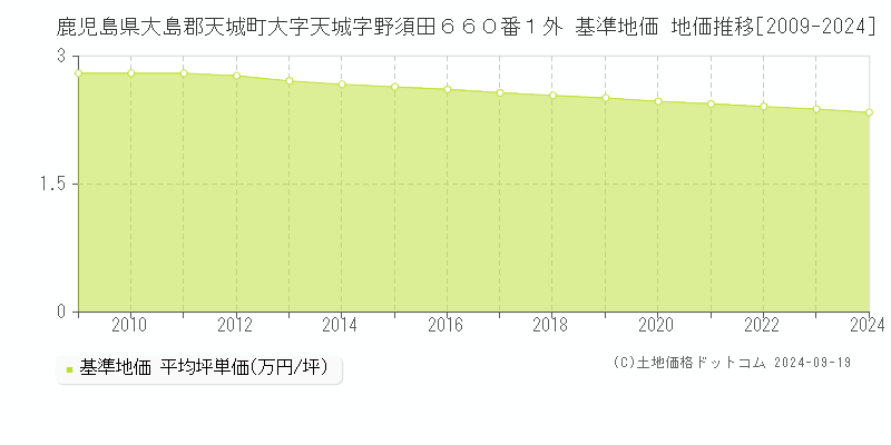 鹿児島県大島郡天城町大字天城字野須田６６０番１外 基準地価 地価推移[2009-2024]