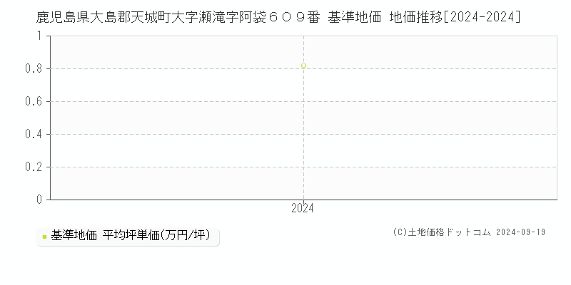 鹿児島県大島郡天城町大字瀬滝字阿袋６０９番 基準地価 地価推移[2024-2024]