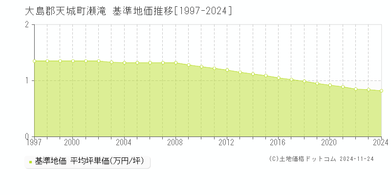 瀬滝(大島郡天城町)の基準地価推移グラフ(坪単価)[1997-2024年]