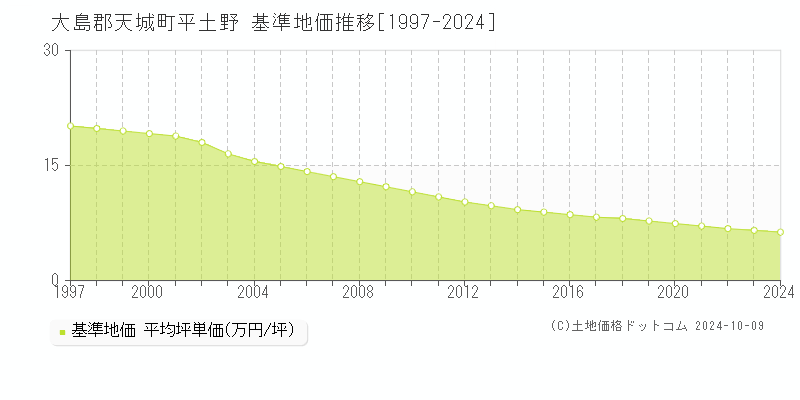 平土野(大島郡天城町)の基準地価推移グラフ(坪単価)[1997-2024年]