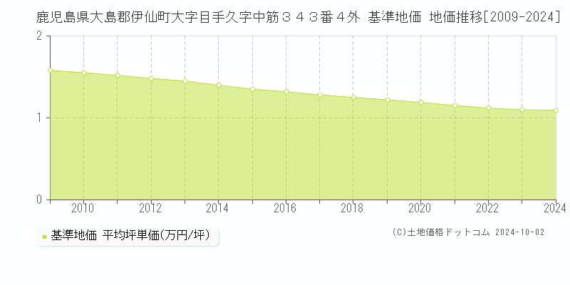 鹿児島県大島郡伊仙町大字目手久字中筋３４３番４外 基準地価 地価推移[2009-2024]