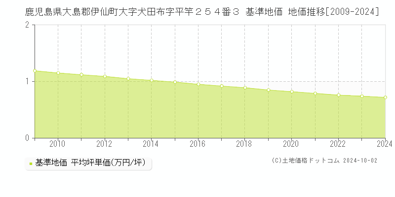 鹿児島県大島郡伊仙町大字犬田布字平竿２５４番３ 基準地価 地価推移[2009-2024]