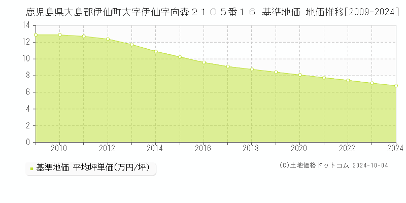 鹿児島県大島郡伊仙町大字伊仙字向森２１０５番１６ 基準地価 地価推移[2009-2024]