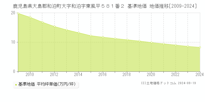 鹿児島県大島郡和泊町大字和泊字東風平５８１番２ 基準地価 地価推移[2009-2024]