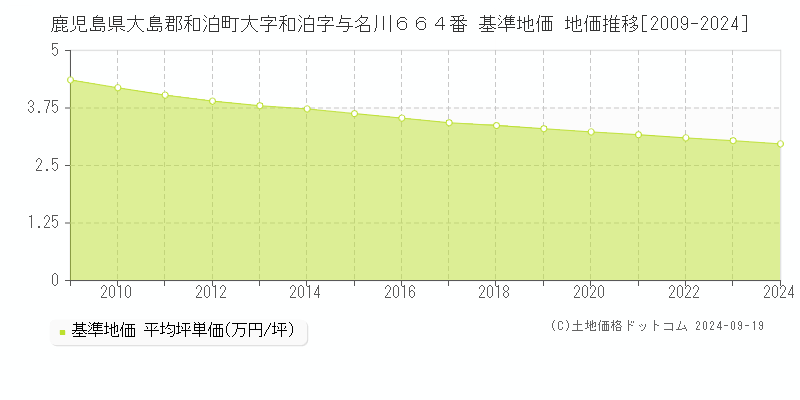 鹿児島県大島郡和泊町大字和泊字与名川６６４番 基準地価 地価推移[2009-2024]