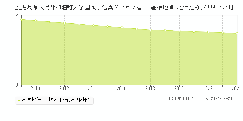 鹿児島県大島郡和泊町大字国頭字名真２３６７番１ 基準地価 地価推移[2009-2024]