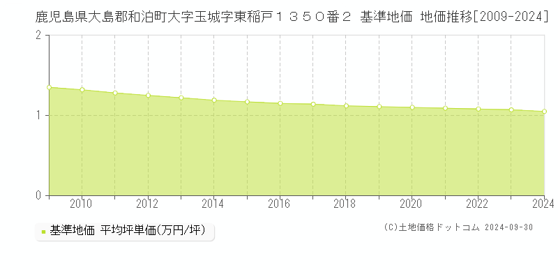 鹿児島県大島郡和泊町大字玉城字東稲戸１３５０番２ 基準地価 地価推移[2009-2024]