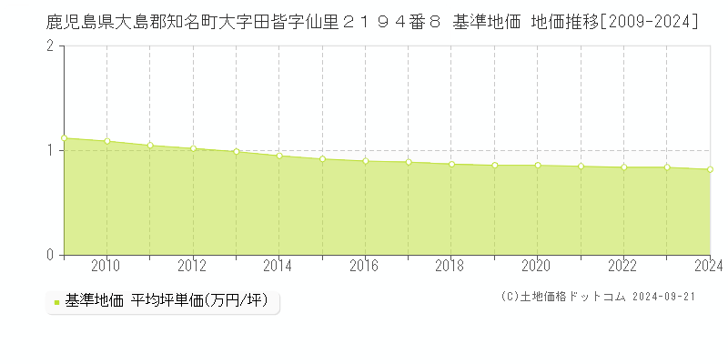 鹿児島県大島郡知名町大字田皆字仙里２１９４番８ 基準地価 地価推移[2009-2024]