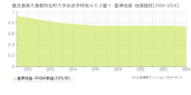 鹿児島県大島郡知名町大字余多字所地９５３番１ 基準地価 地価推移[2009-2024]