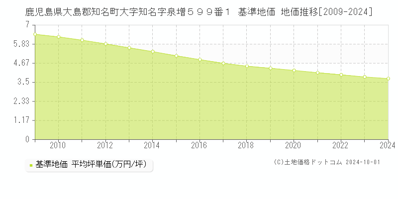 鹿児島県大島郡知名町大字知名字泉増５９９番１ 基準地価 地価推移[2009-2024]