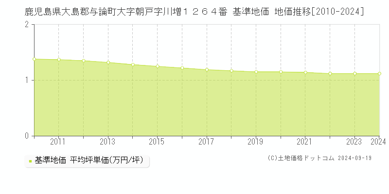 鹿児島県大島郡与論町大字朝戸字川増１２６４番 基準地価 地価推移[2010-2024]