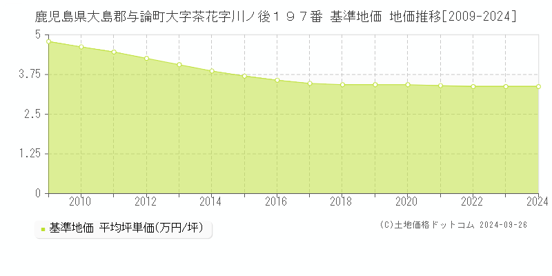 鹿児島県大島郡与論町大字茶花字川ノ後１９７番 基準地価 地価推移[2009-2024]