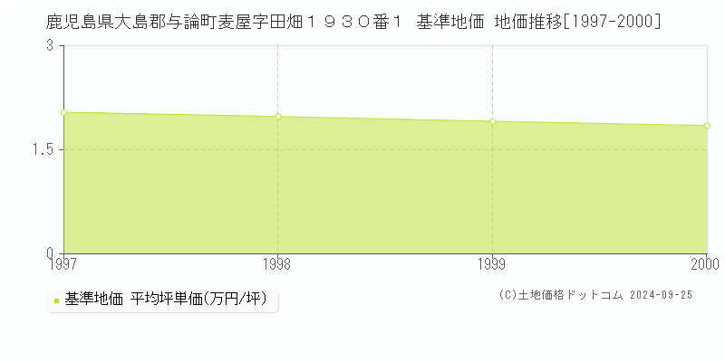 鹿児島県大島郡与論町麦屋字田畑１９３０番１ 基準地価 地価推移[1997-2000]