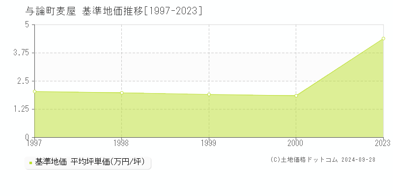 大字麦屋(与論町)の基準地価推移グラフ(坪単価)[1997-2000年]