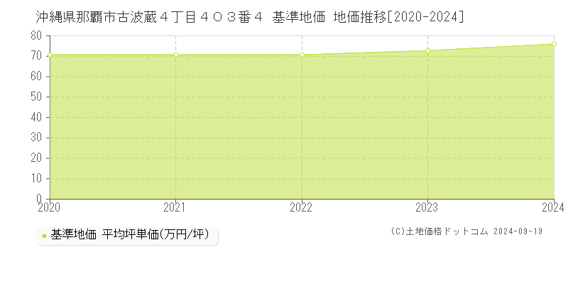 沖縄県那覇市古波蔵４丁目４０３番４ 基準地価 地価推移[2020-2024]