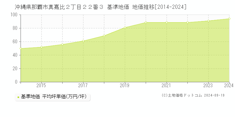 沖縄県那覇市真嘉比２丁目２２番３ 基準地価 地価推移[2014-2024]