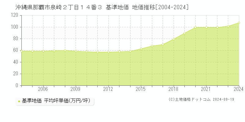 沖縄県那覇市泉崎２丁目１４番３ 基準地価 地価推移[2004-2024]