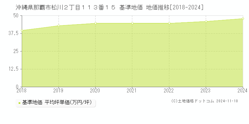 沖縄県那覇市松川２丁目１１３番１５ 基準地価 地価推移[2018-2024]