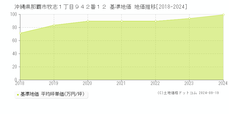 沖縄県那覇市牧志１丁目９４２番１２ 基準地価 地価推移[2018-2024]