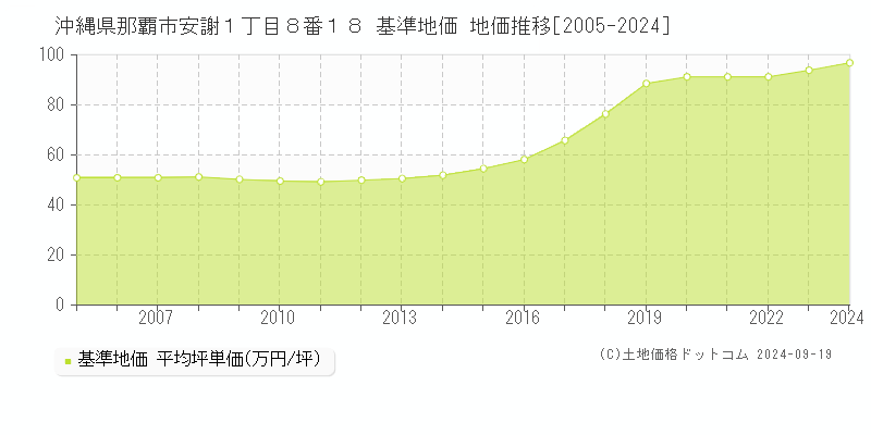 沖縄県那覇市安謝１丁目８番１８ 基準地価 地価推移[2005-2024]