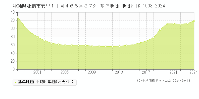 沖縄県那覇市安里１丁目４６８番３７外 基準地価 地価推移[1998-2024]