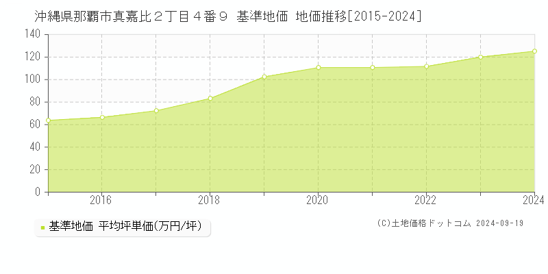 沖縄県那覇市真嘉比２丁目４番９ 基準地価 地価推移[2015-2024]