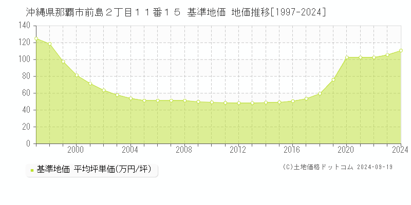 沖縄県那覇市前島２丁目１１番１５ 基準地価 地価推移[1997-2024]