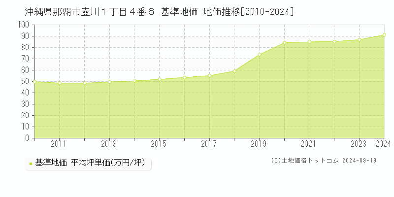 沖縄県那覇市壺川１丁目４番６ 基準地価 地価推移[2010-2024]