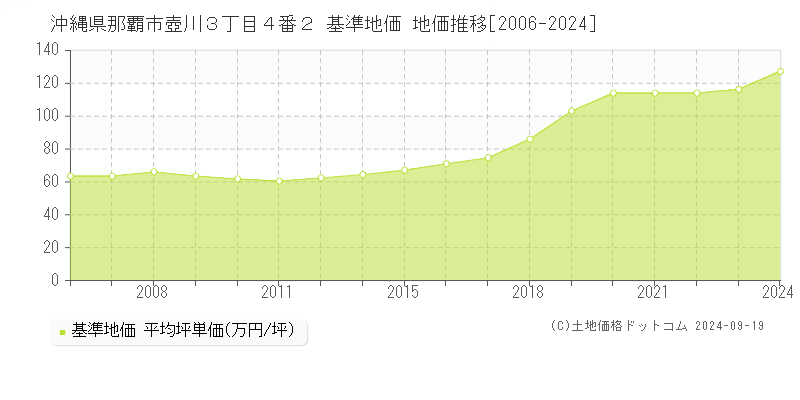 沖縄県那覇市壺川３丁目４番２ 基準地価 地価推移[2006-2024]